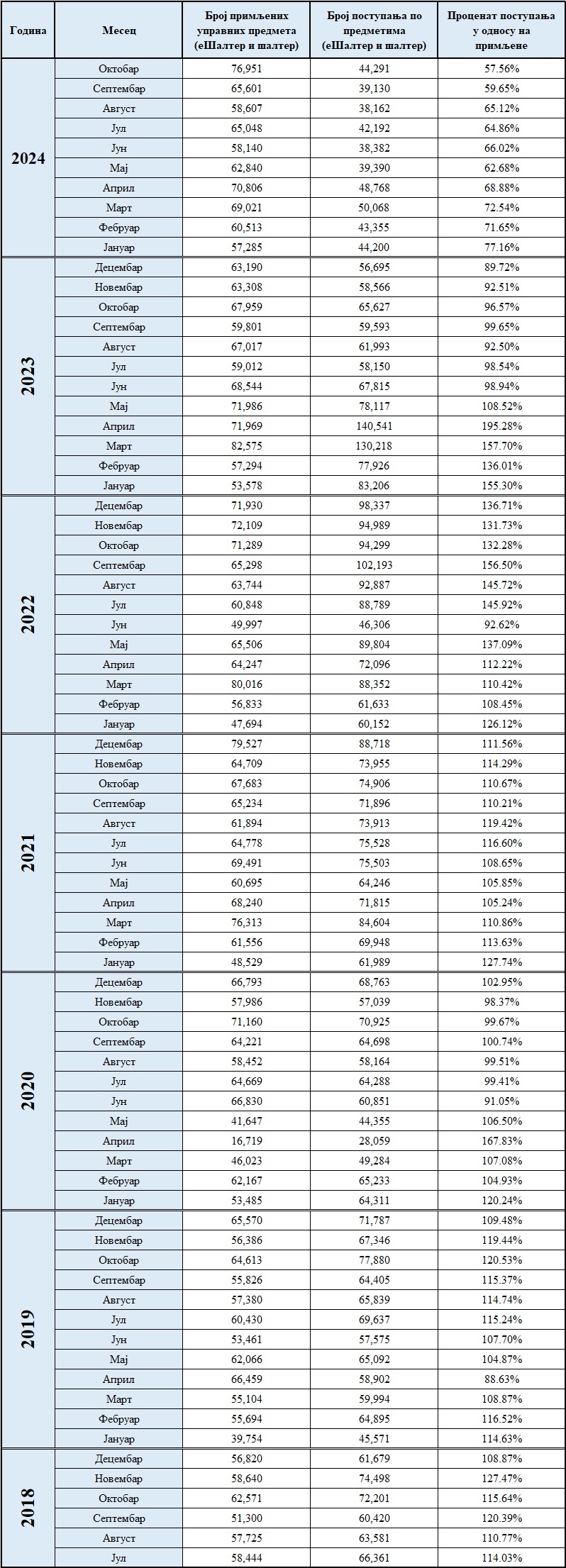 /content/images/stranice/statistika/2024/11/Primljeno postupljeno.jpg